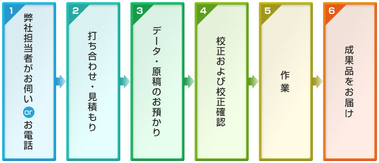 ご依頼からご納品までの流れ